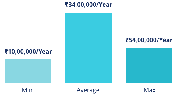 Project Director average salary