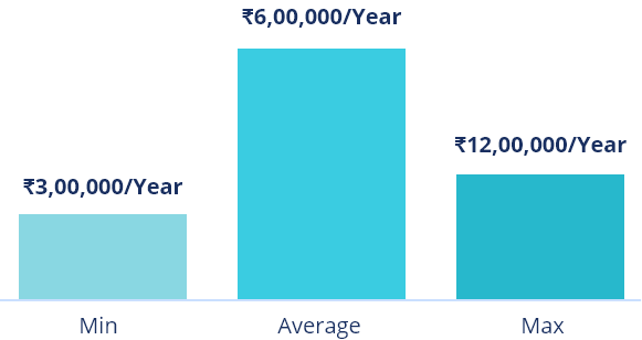 Data Analyst average salary