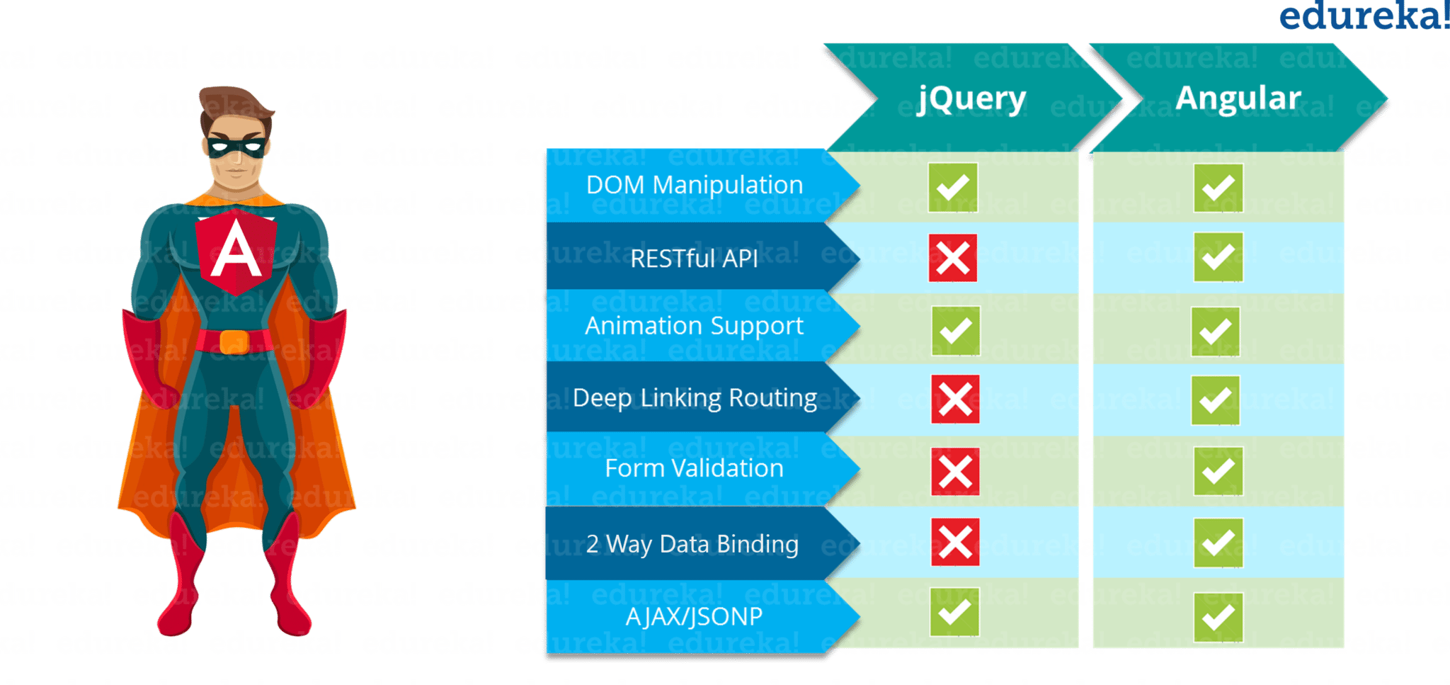 Jquery vs Angular - Angular Tutorial - Edureka