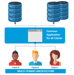 multi tenant architecture - salesforce interview questions